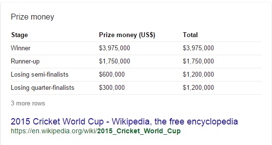 ICC WC 2015 Prize Money